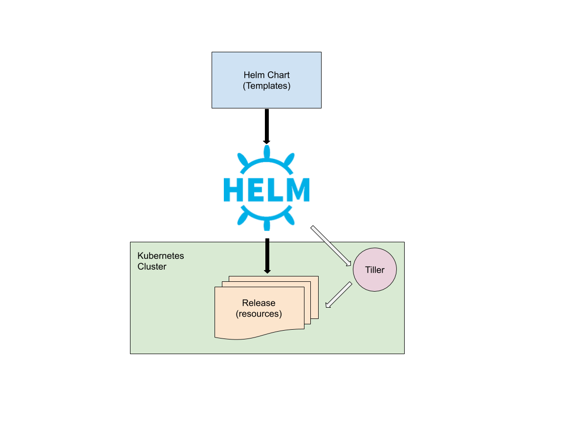 Using Helm for Kubernetes management and configuration