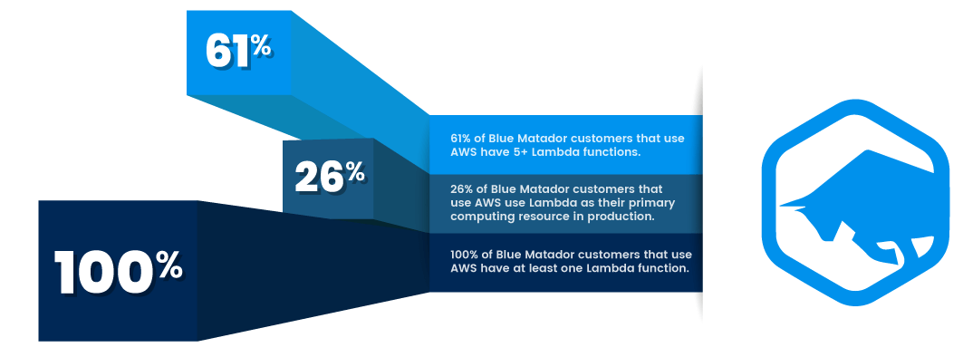 What is the rate of Lambda adoption among Blue Matador users?