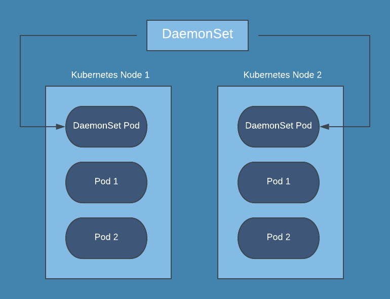 An introduction to Kubernetes DaemonSets