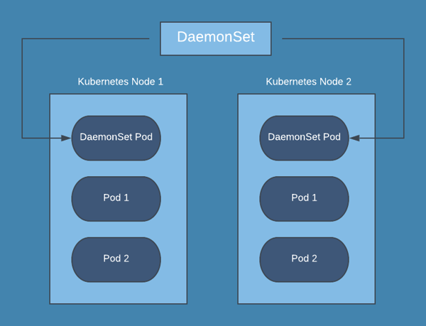 Kubernetes daemonset diagram