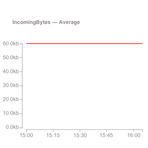 You’re not sending 60kb per minute, you’re sending 60kb per PutRecord request!