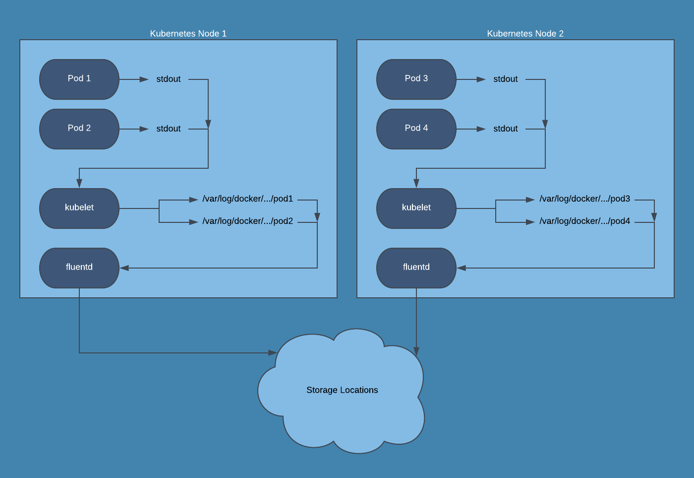 kubernetes-logging-fluentd