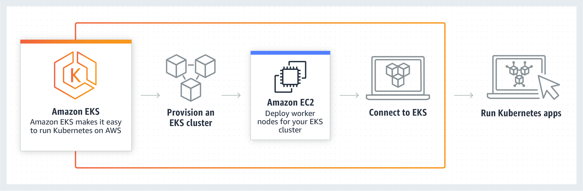 My First Kubernetes Cluster Amazon Eks Review Tutorial