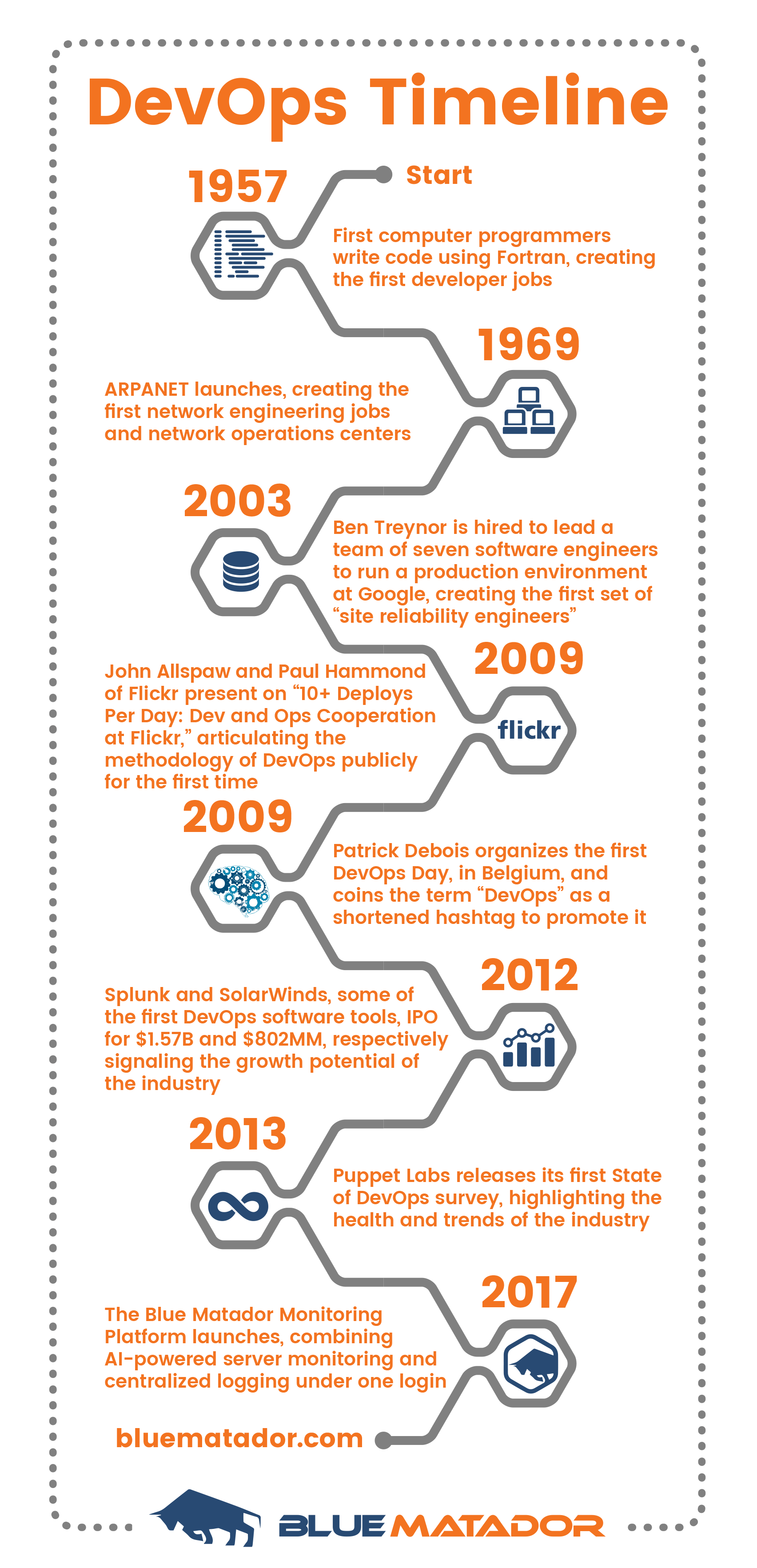 devops-timeline