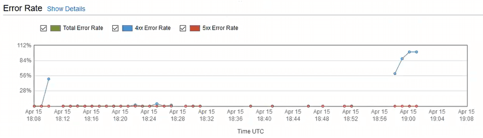 Spike in 4xx errors every time an object gets in this weird state. Drops off after about 5 minutes.