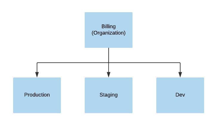 How to organize your AWS accounts