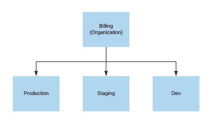 How to organize your AWS accounts