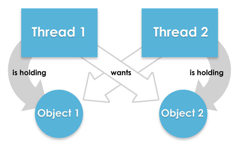 Deadlock is when two or more threads hold their own resources and want more.