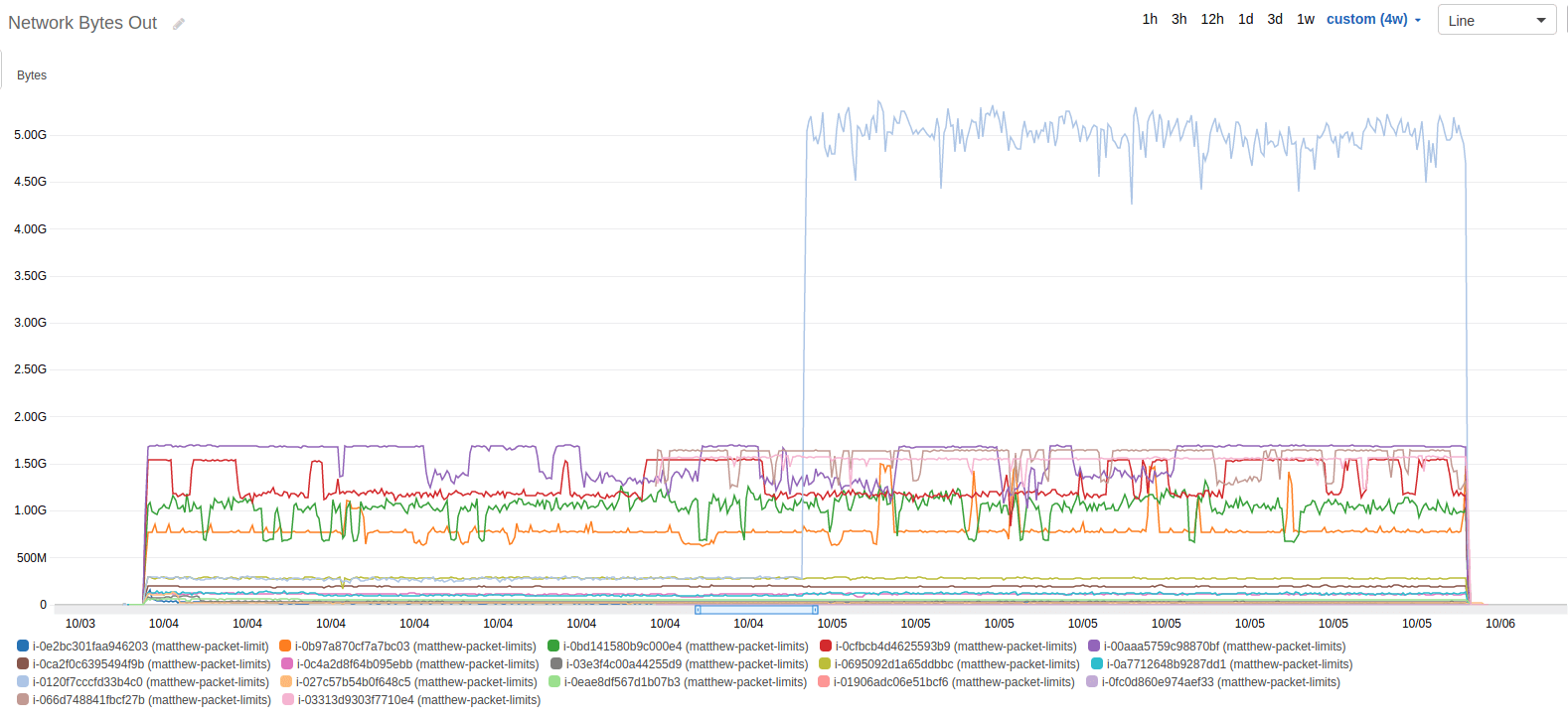 AWS Cloudwatch graph of Network Out (bytes) during test