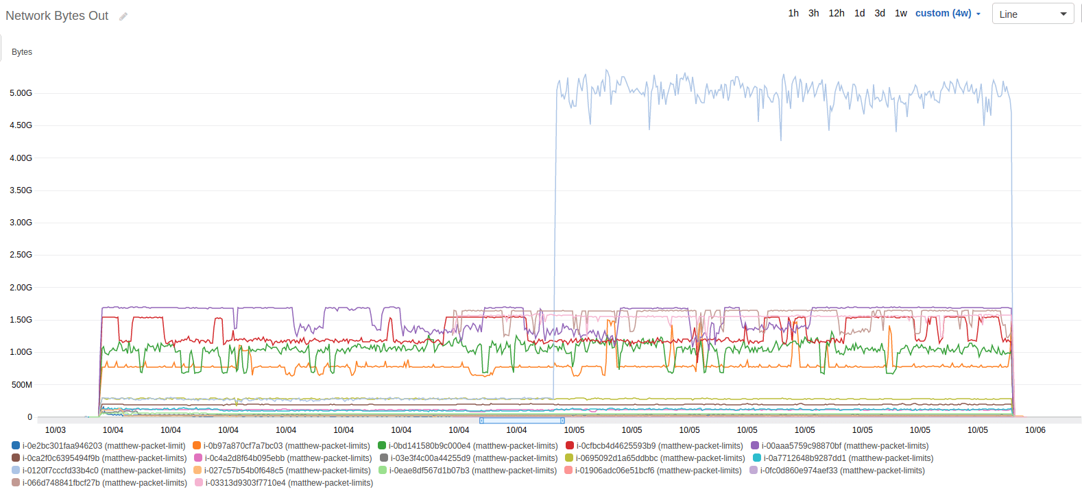 Network Bytes Out for PPS test