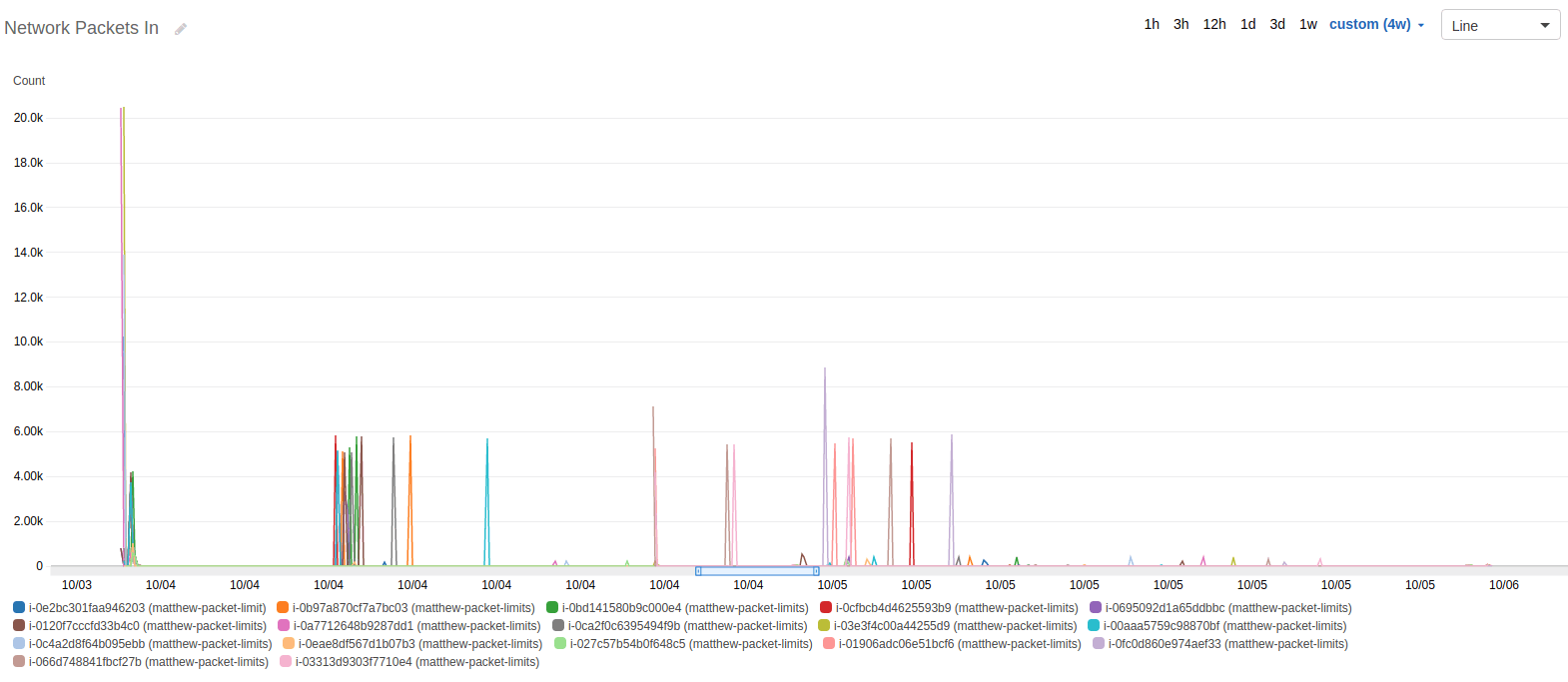 AWS Cloudwatch graph of Network Packets In during test