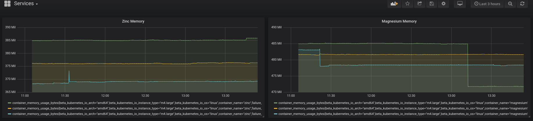 Visualizing cluster data in Grafana.