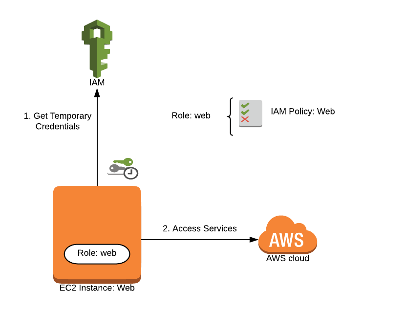 IAWS IAM on EC2 using an instance profile