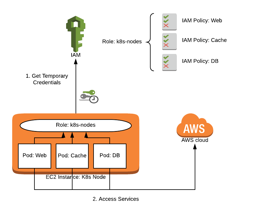 AWS IAM for pods on EC2 nodes via instance profile