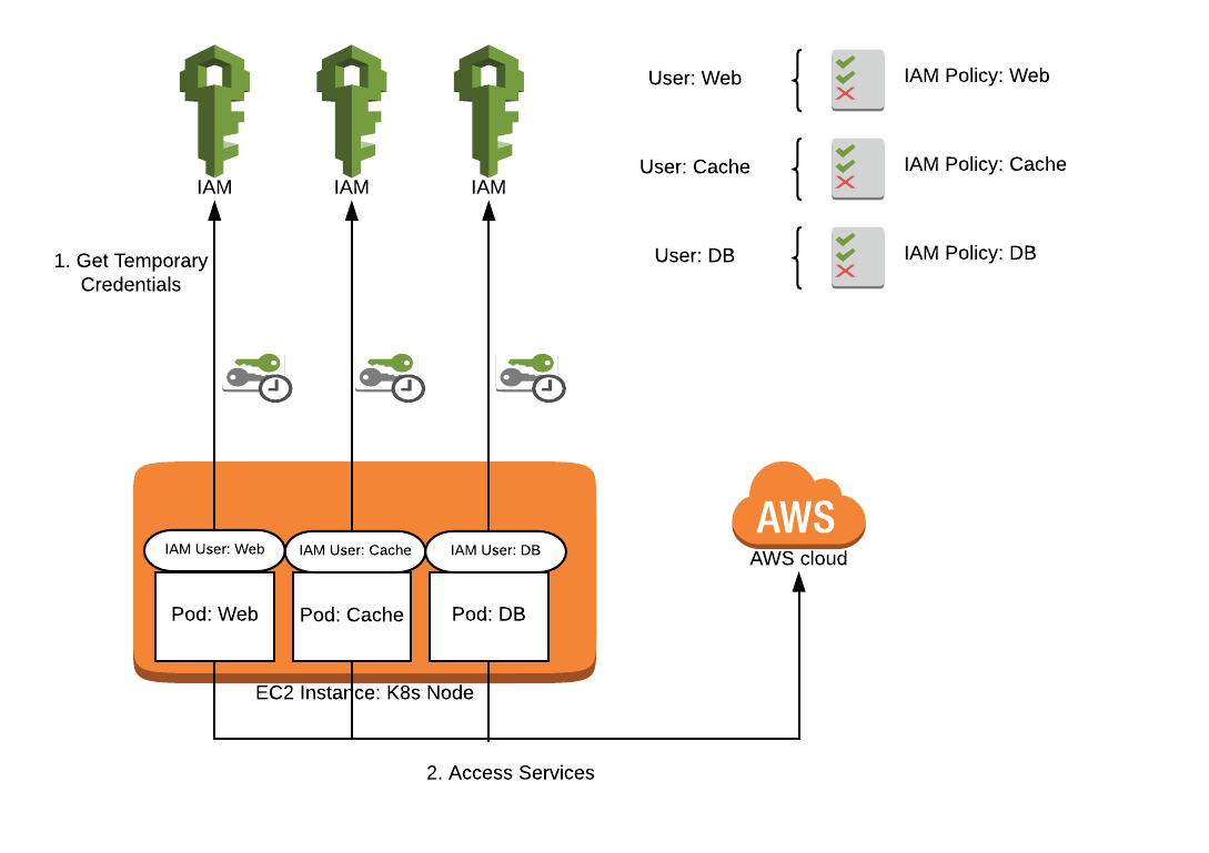 AWS IAM for pods via IAM user credentials