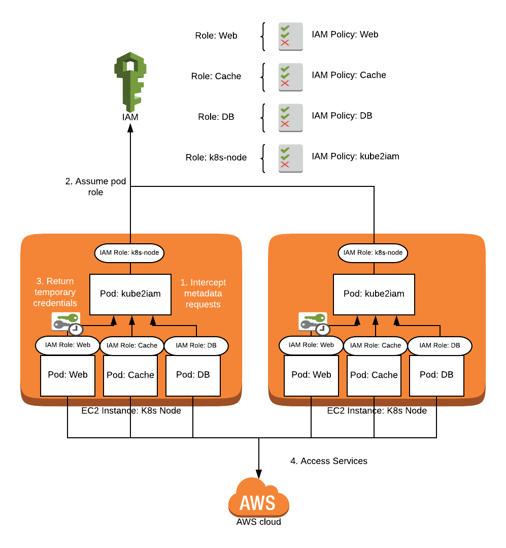 How does kube2iam work?