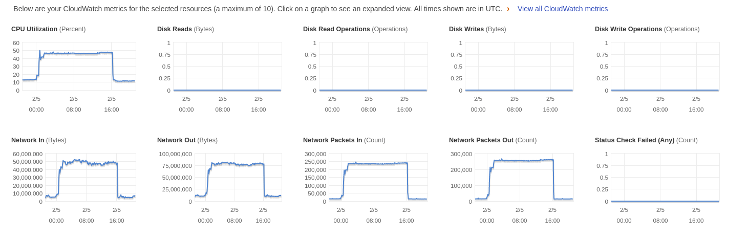 Cloudwatch metrics for one of the masters while kiam is running