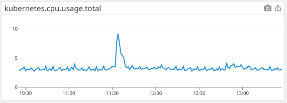 Cluster CPU usage is consistent after the release