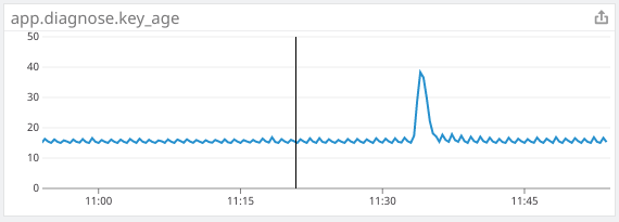 The application metric is steady after the expected release spike