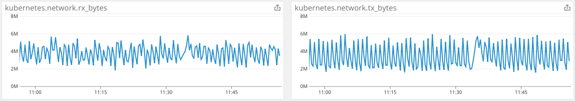 Cluster Network data is consistent during the release