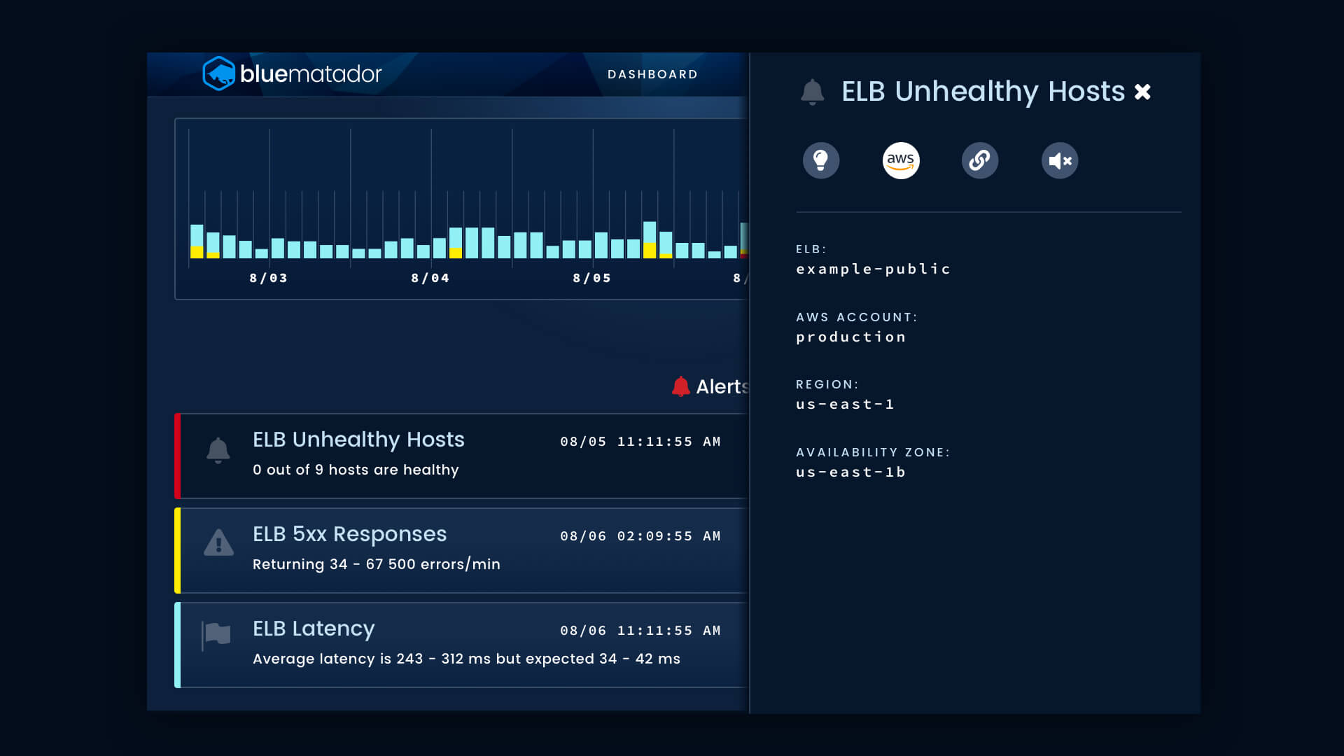 ELB-Unhealthy-Hosts-Timeline