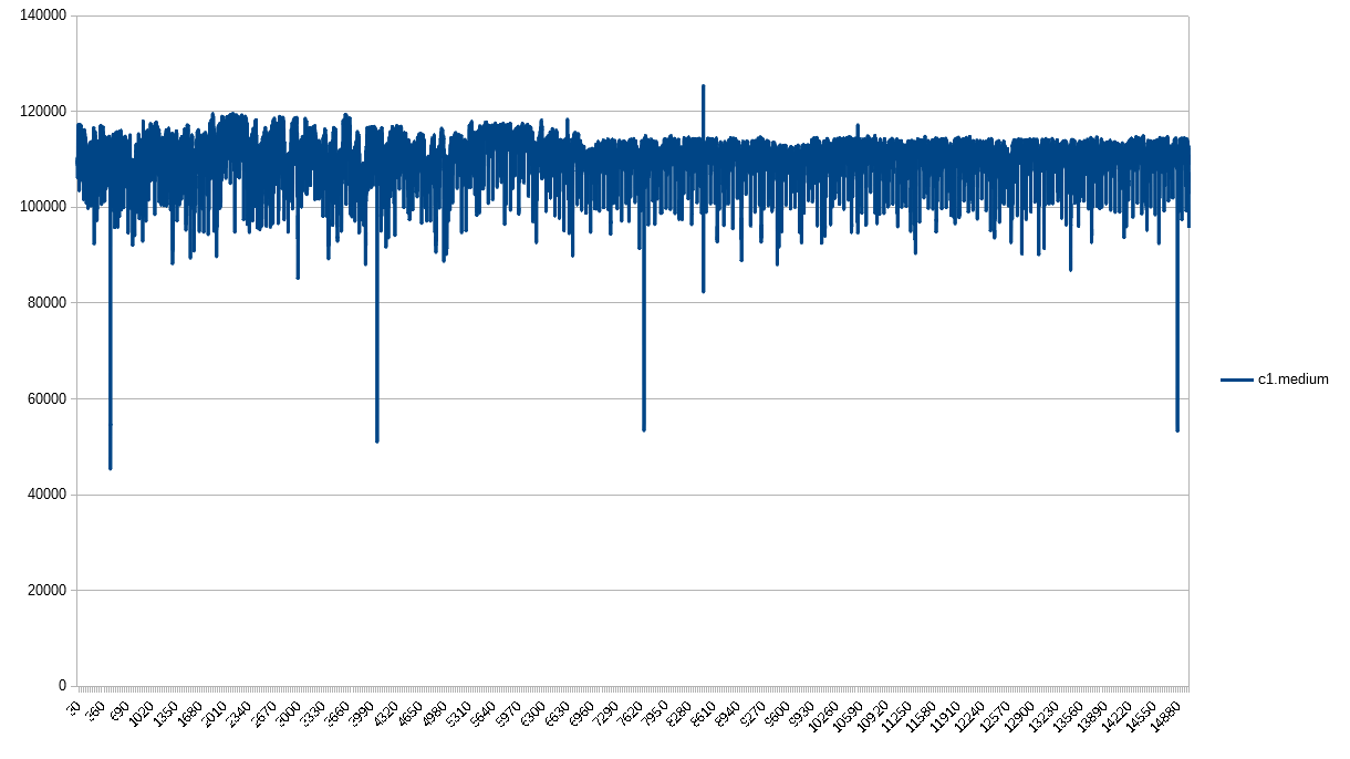 PPS 1-second granularity for c1.medium