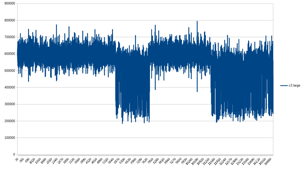 PPS 1-second granularity for c3.large