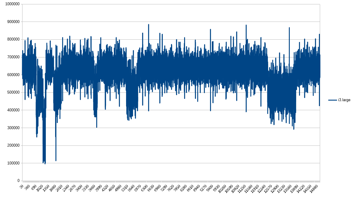 PPS 1-second granularity for i3.large