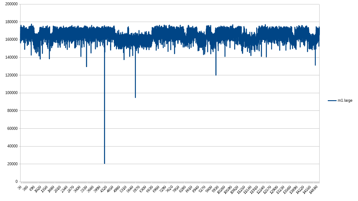 PPS 1-second granularity for m1.large