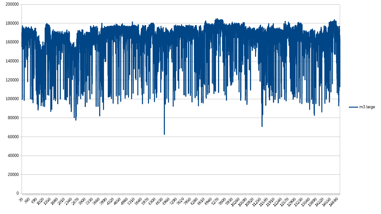 PPS 1-second granularity for m3.large