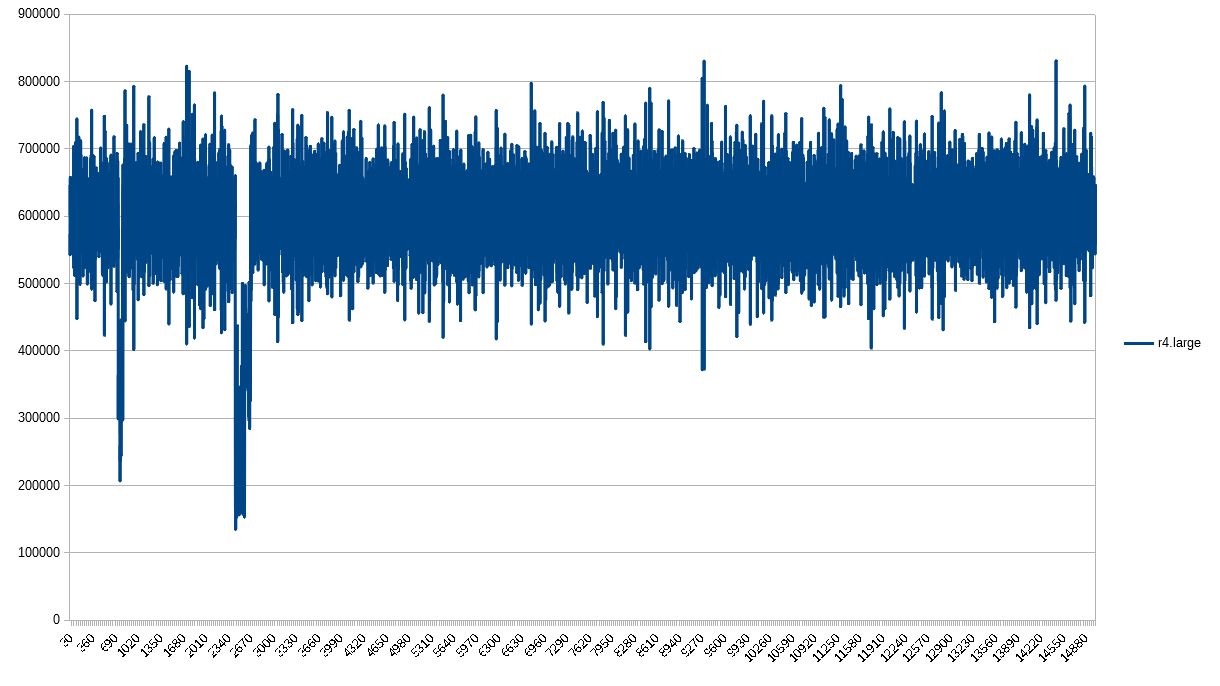 PPS 1-second granularity for r4.large