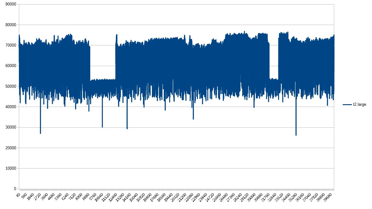 PPS 1-second granularity for t2.large