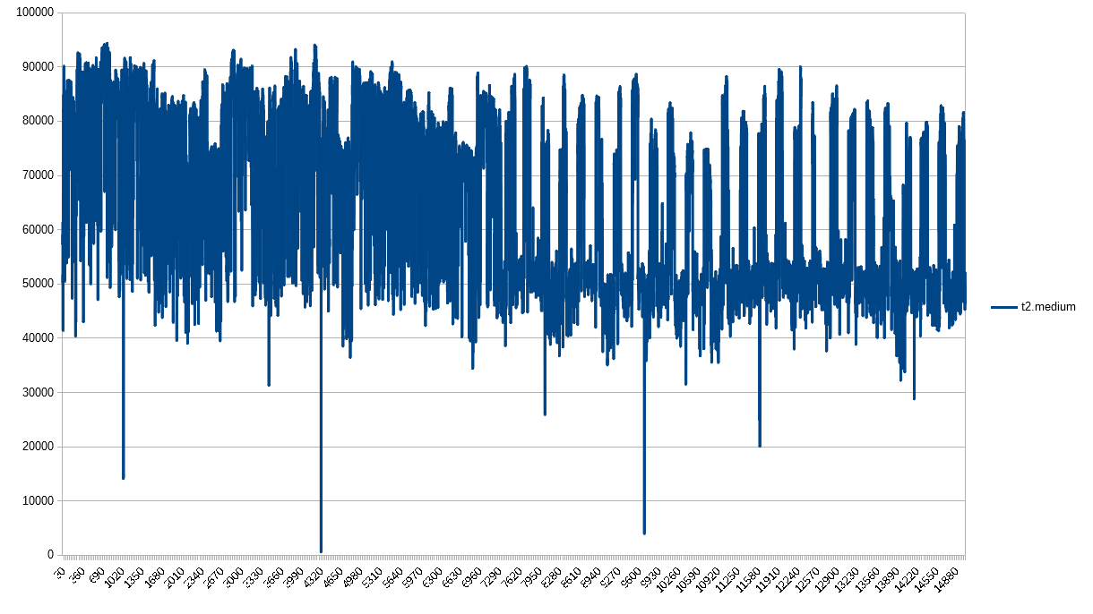 PPS 1-second granularity for t2.medium