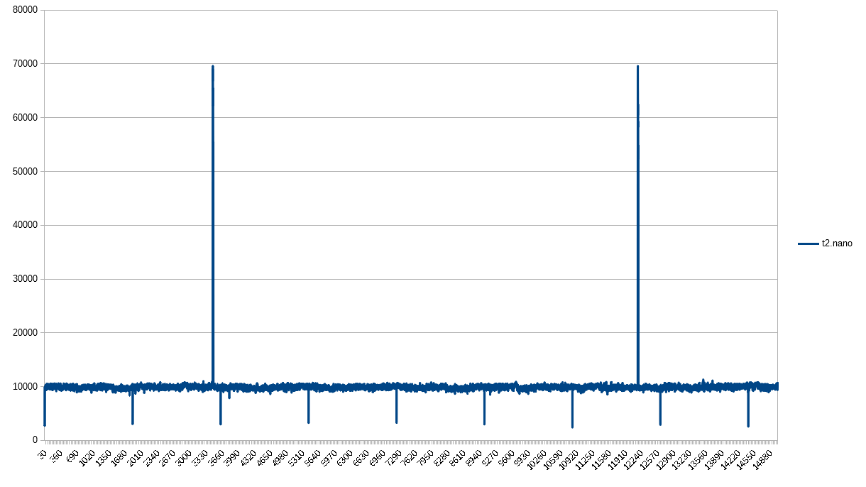 PPS 1-second granularity for t2.nano