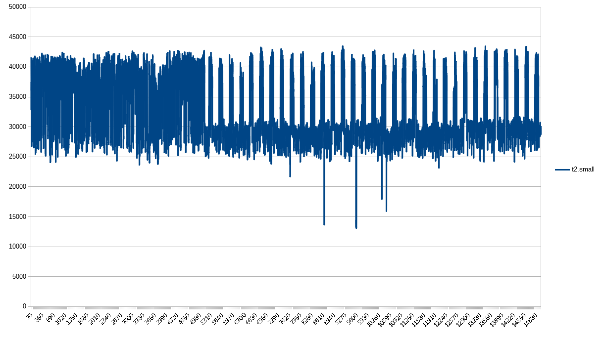 PPS 1-second granularity for t2.small