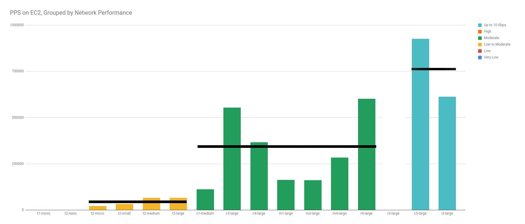 PPS on EC2 Grouped by Network Performance Step Function Reduced