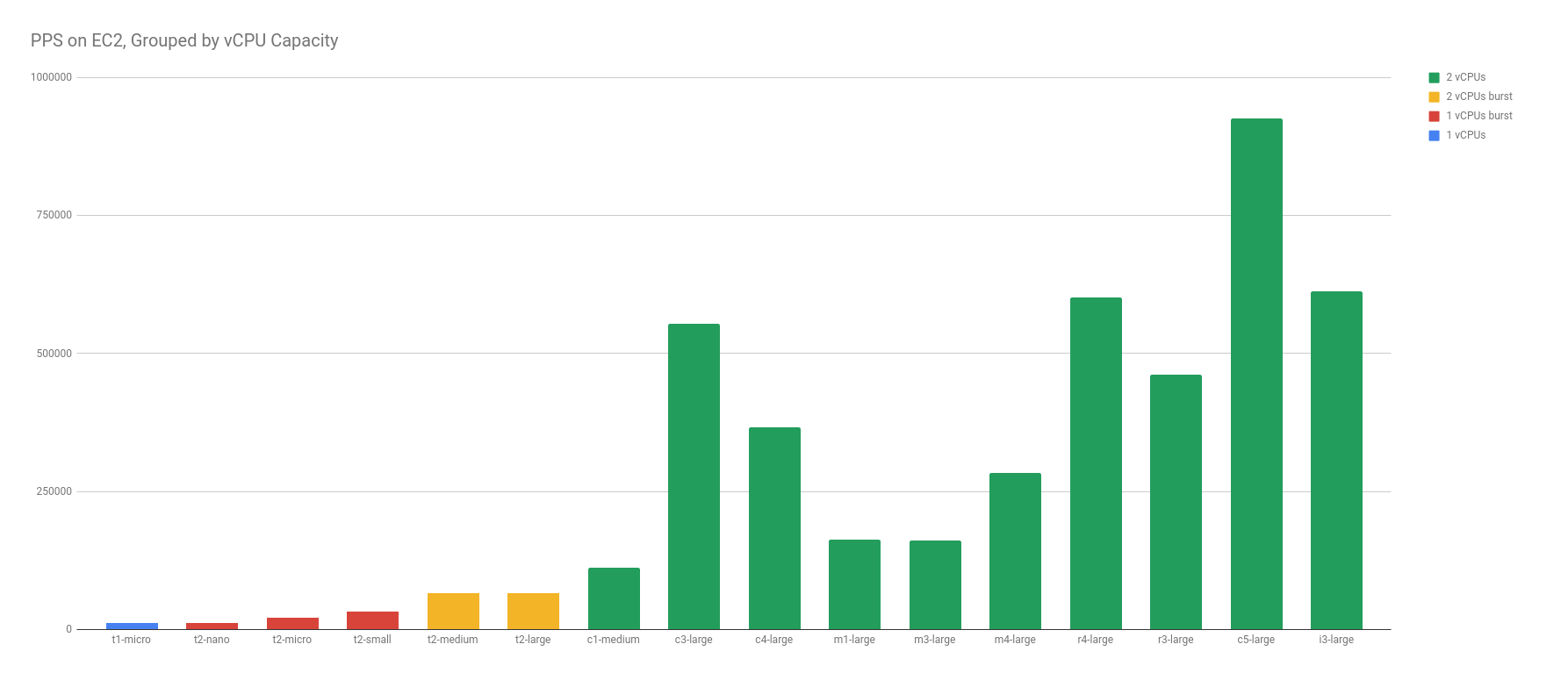 PPS on EC2, Grouped by vCPU Capacity