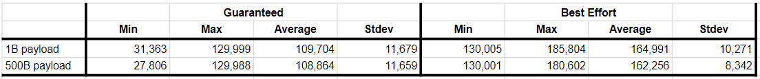 Table of data for 1B payload and 500B payload on m3.large instance.