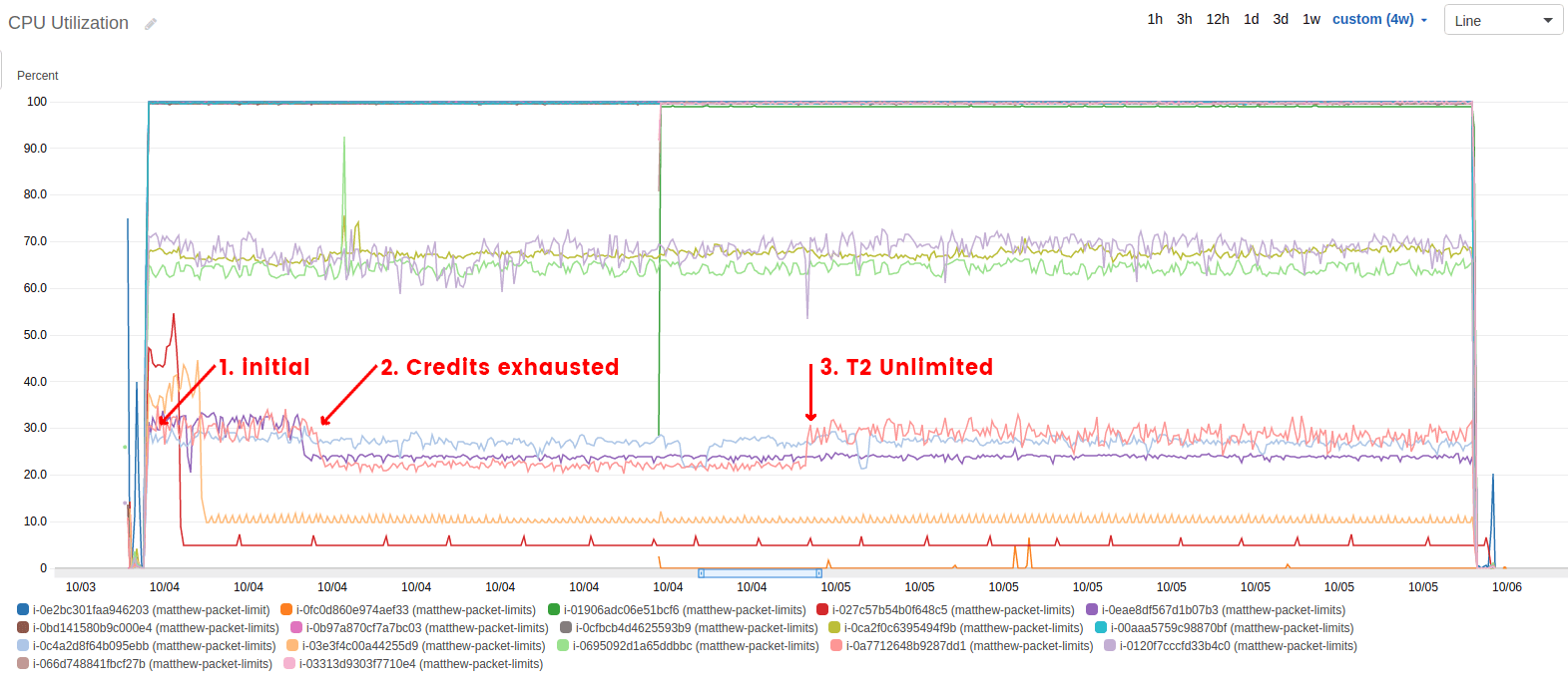 CPU Utilization during PPS test, t2.medium highlighted