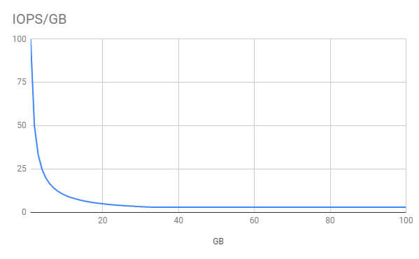 IOPS/GB decreases as EBS volume size increases from 1GB to 33GB.